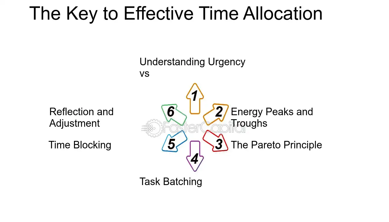 The Key to Effective Time Allocation - Time Utilization: Energy Management: Fueling Productivity and Time Utilization